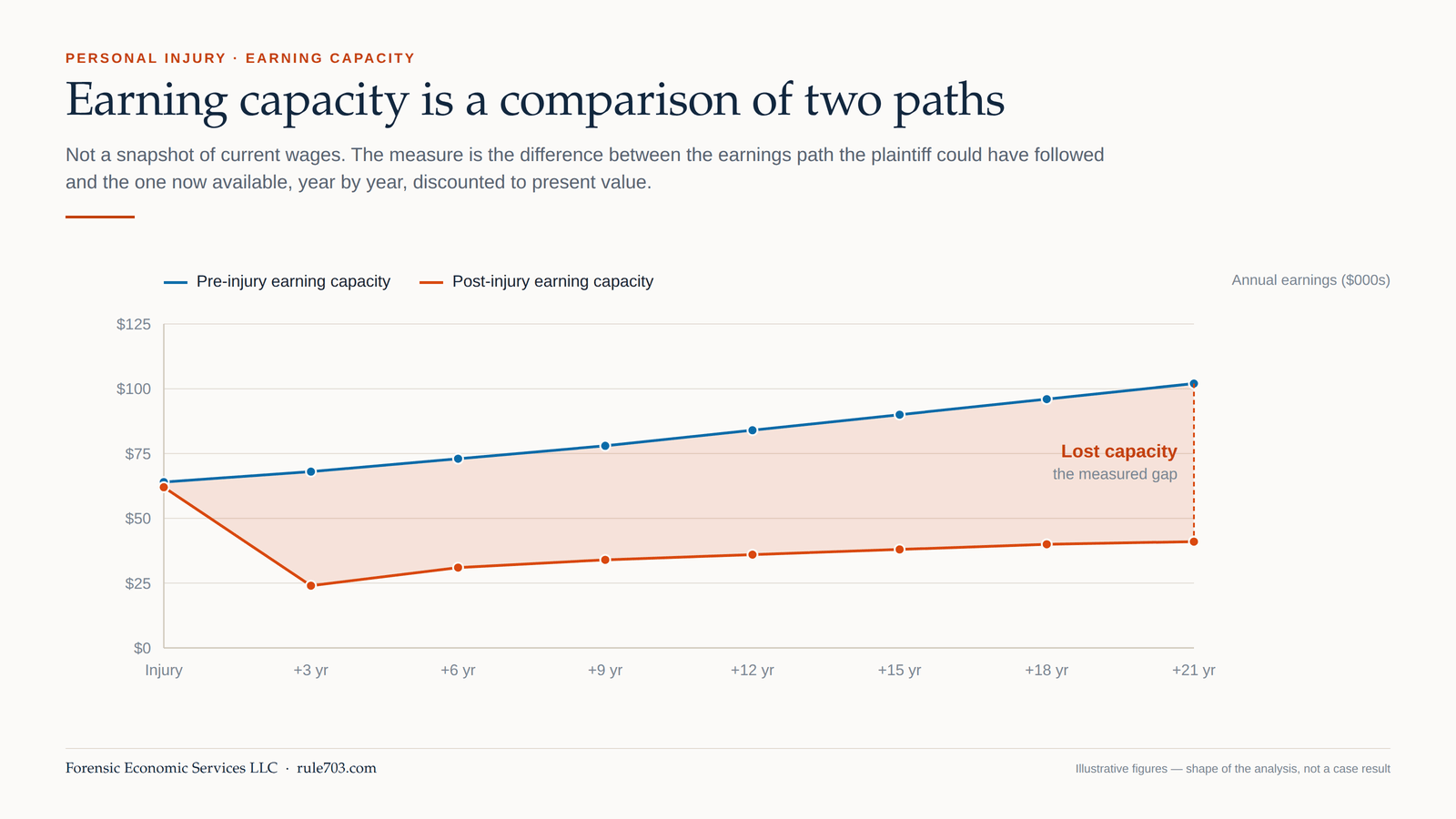 Calculate loss of earnings capacity — the pre-injury earnings path against the post-injury path