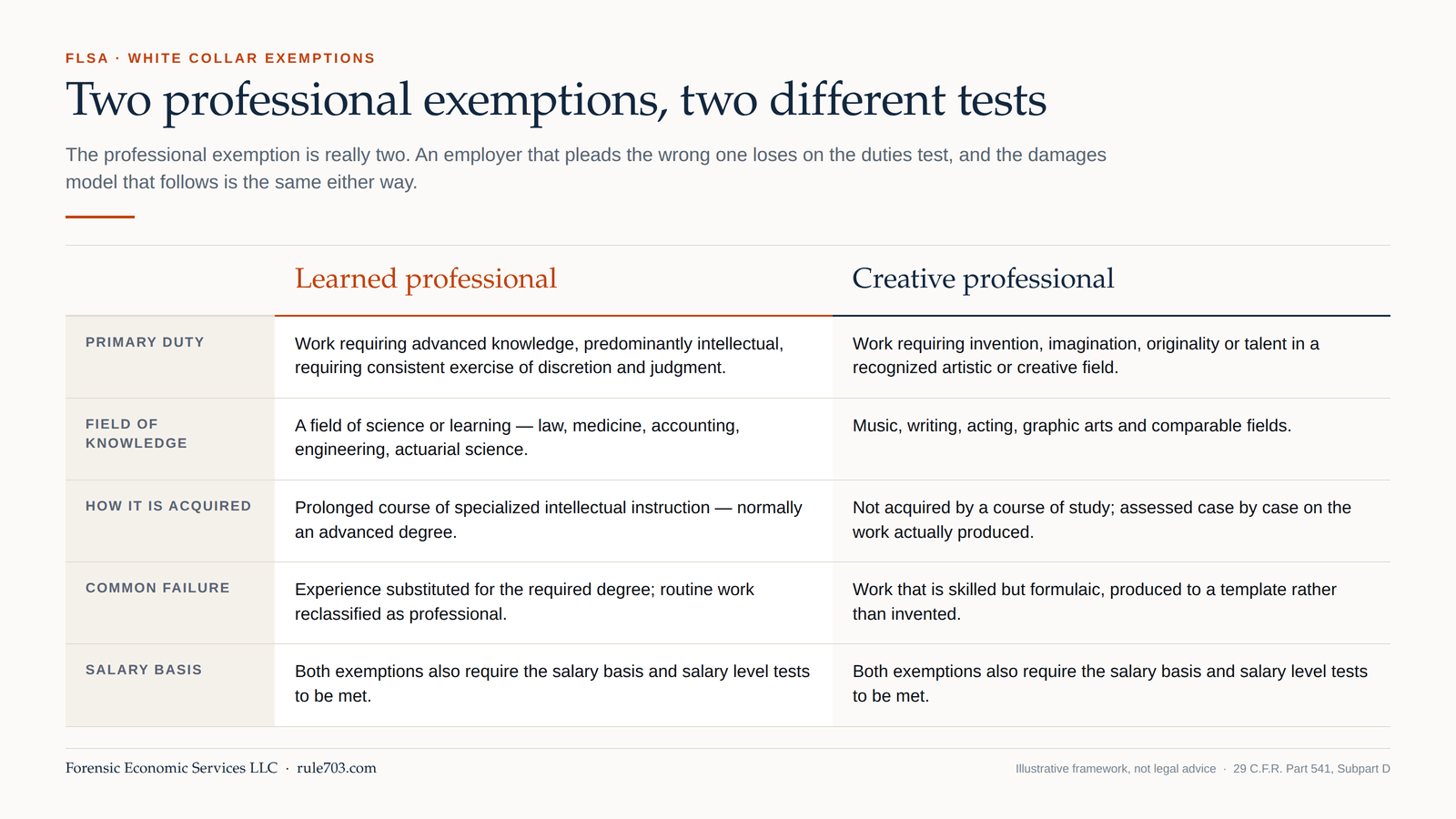 FLSA professional exemption — the learned professional test against the creative professional test